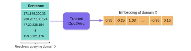 Representation of a domain name based on the resolvers that query it.