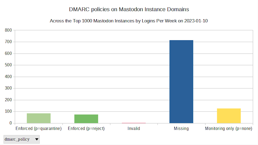 Staafdiagram dat inzicht geeft in het aantal DMARC-policy's op de domeinnamen van de top-1000 Mastodon-servers.