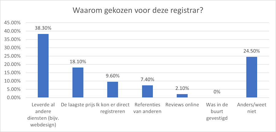 Bar chart showing the reasons why a particular registrar was chosen.