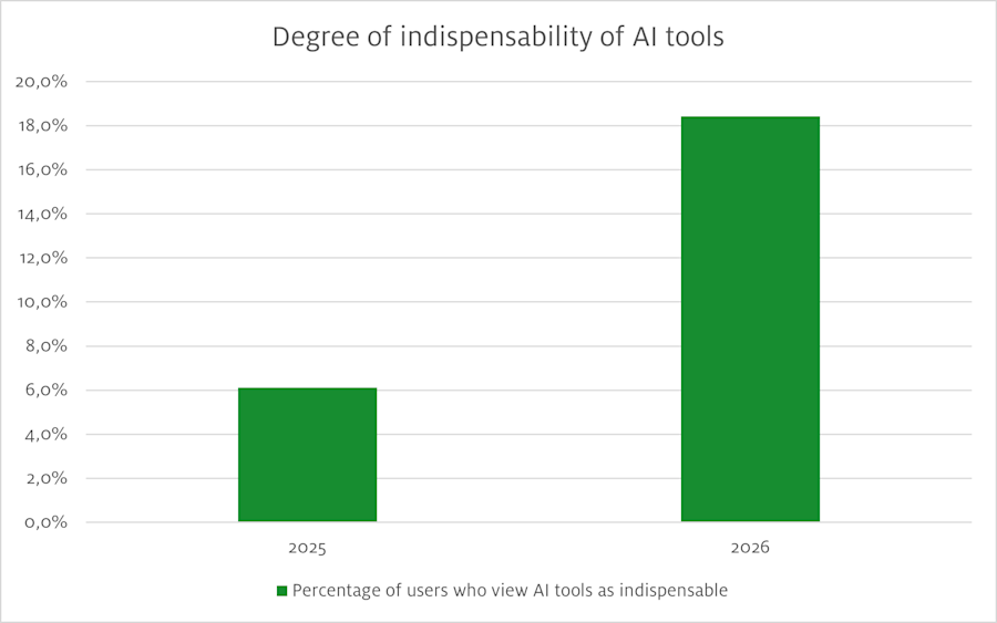 Degree of indispensability of AI tools