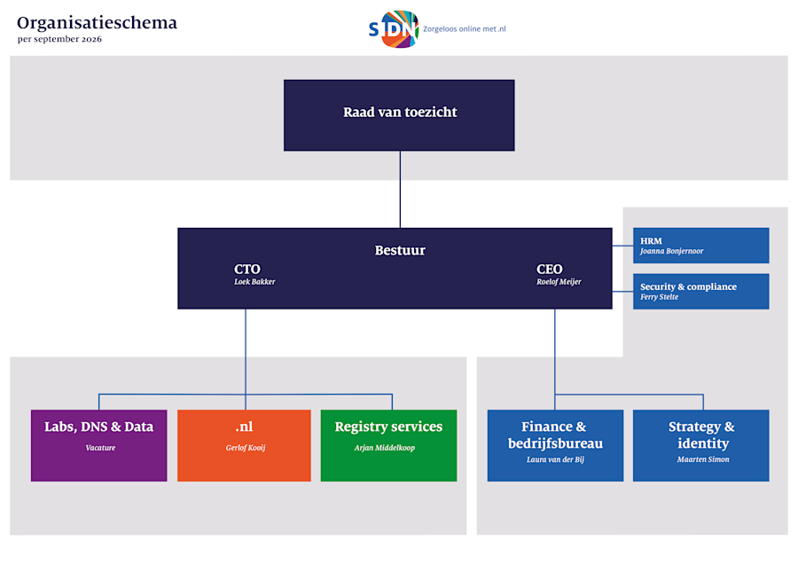 SIDN-organisatiestructuur per 1 september 2026