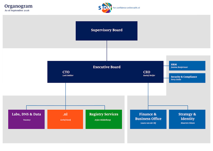 SIDN organisational structure as of 1 September 2026