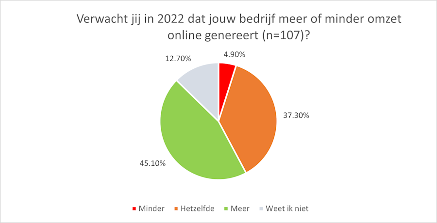 Taartdiagram dat laat zien of SIDN Panel-leden meer of minder omzet verwachten te halen in 2022.