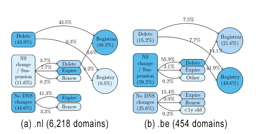 Schematische weergave van mitigatie van phishing bij nieuwe domeinnamen