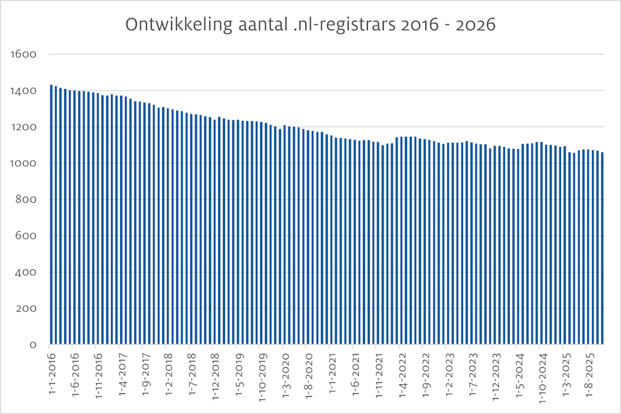 Ontwikkeling aantal .nl-registrars 2016 - 2026