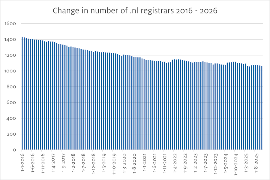 Change in number of .nl registrars 2016 - 2026