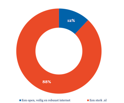 Budgetverdeling 2026

Een sterk .nl 88%
Een open, veilig en robuust internet 12%