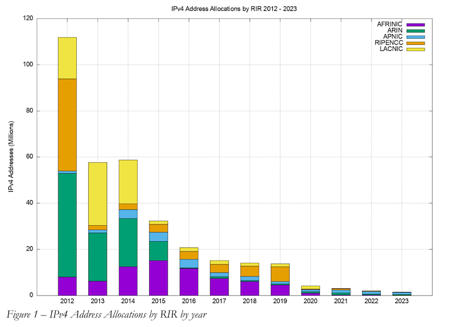 The number of IPv4 addresses assigned by the RIRs.