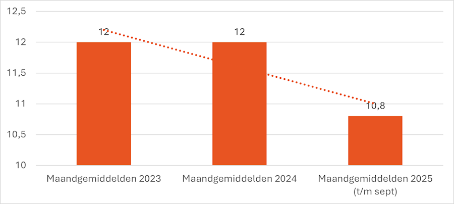 Bezoekfrequentie overheidswebsites per maand
