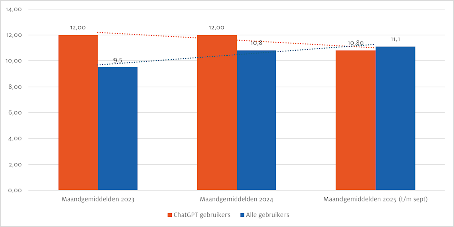 Bezoekfrequentie overheidswebsites per maand