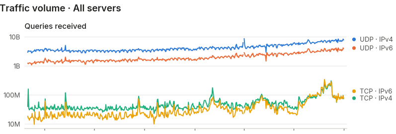 Daily volume of DNS queries received by the .nl authoritative name servers