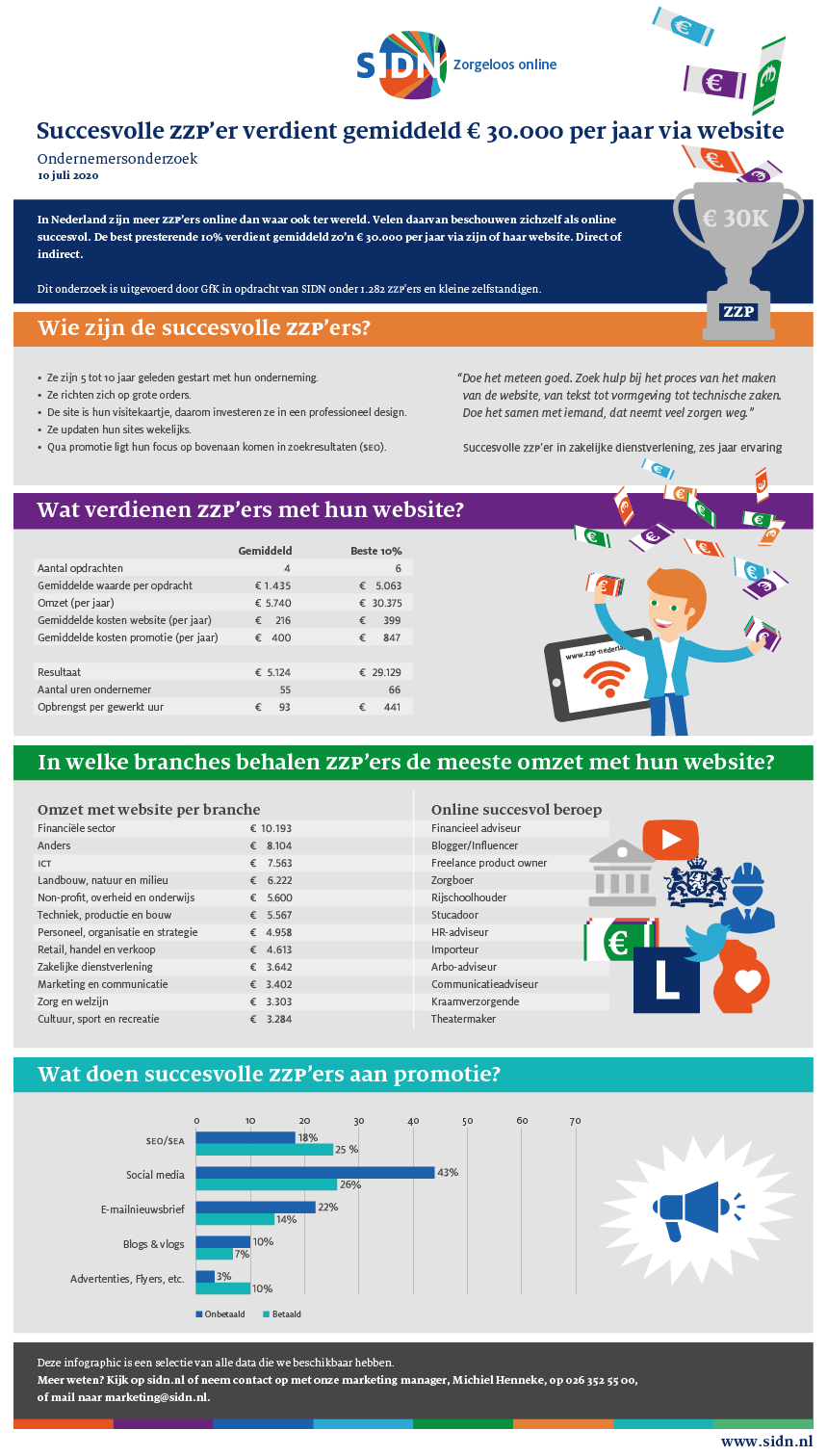 infographic with figures from entrepreneurial research