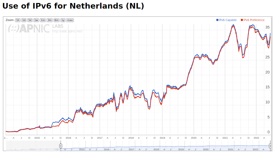 Lijngrafiek die de IPv6-adoptie in Nederland laat zien