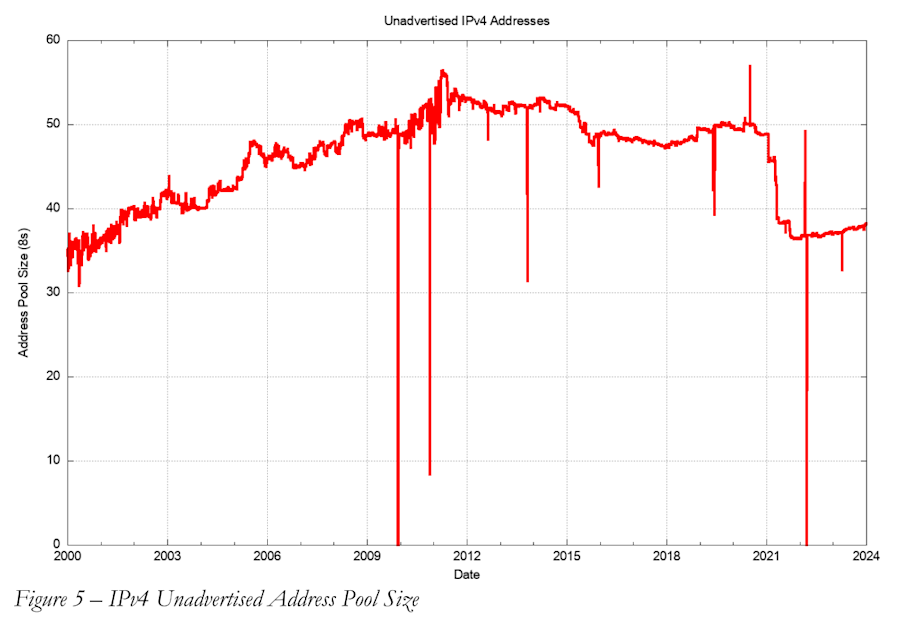 The total volume of allocated but not advertised IPv4 address space has been declining for a decade (although it will increase slightly in 2023).