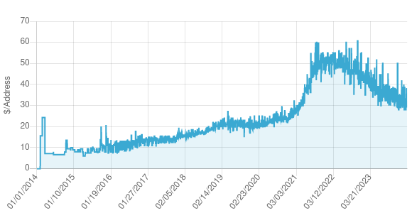 The prices of IPv4 addresses.