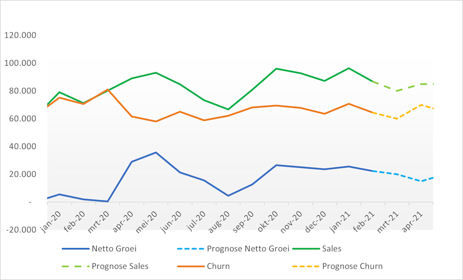 Line chart showing the number of registrations and cancellations and the net growth