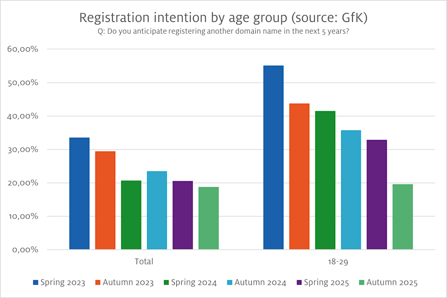 Registration intention by age group