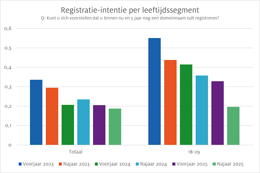 Registratie-intentie per leeftijdssegment