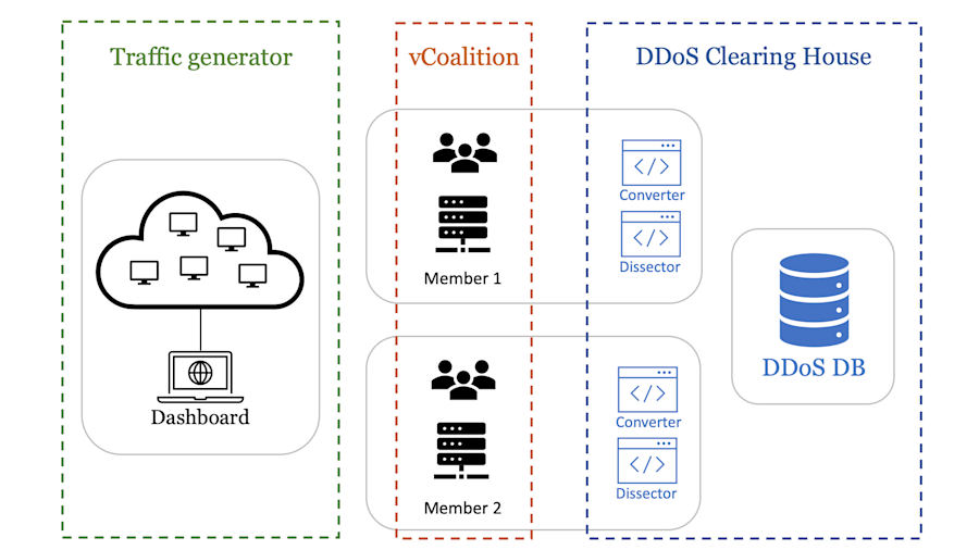 De 3 voornaamste componenten van het DDoS-clearinghouse testbed