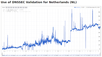 Grafiek van APNIC die het aantal validaties van met DNSSEC beveiligde .nl-domeinnamen laat zien per 5 december 2022.