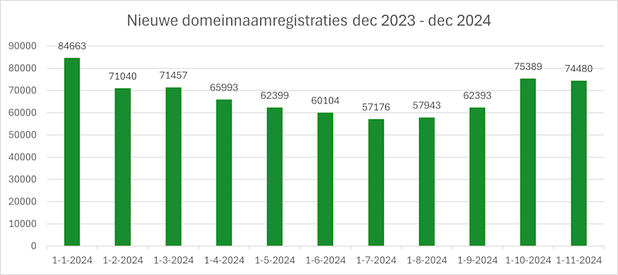 Aantal nieuwe .nl-registraties per maand in 2024