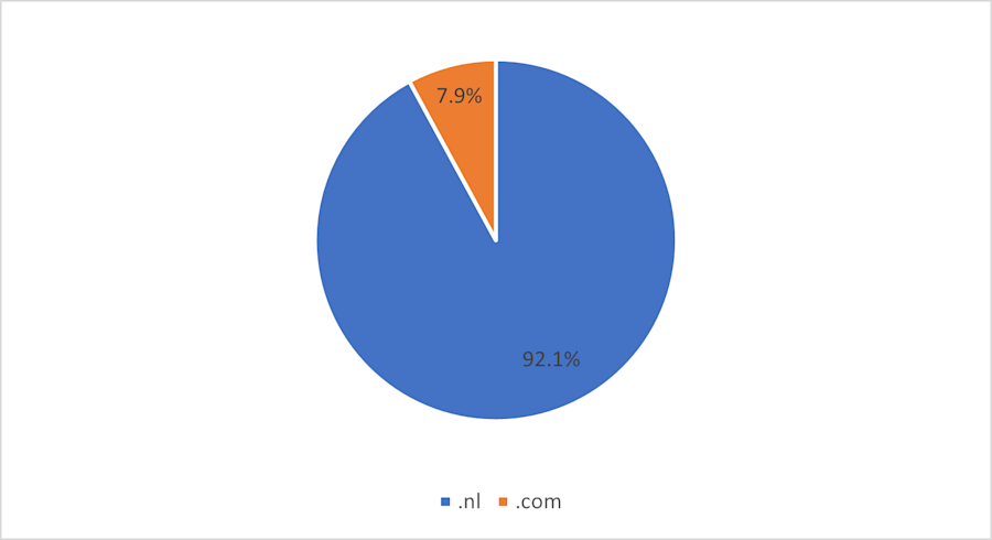 Pie chart showing the preference of entrepreneurs for .nl or .com