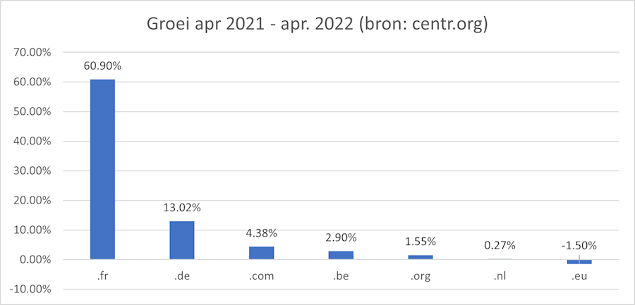 Staafdiagram die het groeipercentage laat zien van het .fr-, .de-, .com-, .be-, .org-, .nl- en .eu-domein in de periode april 2021 - april 2022.