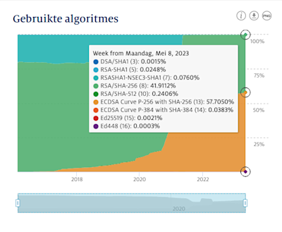 Grafiek met de gebruikte algoritmes in de .nl-zone