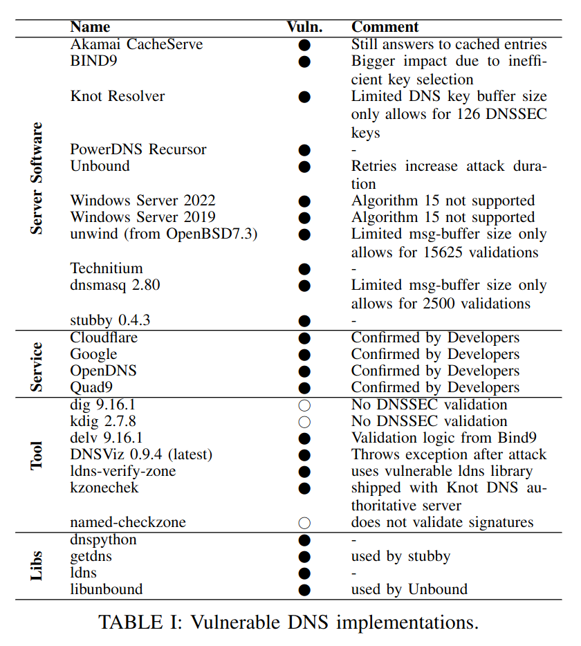 Table from the KeyTrap research report