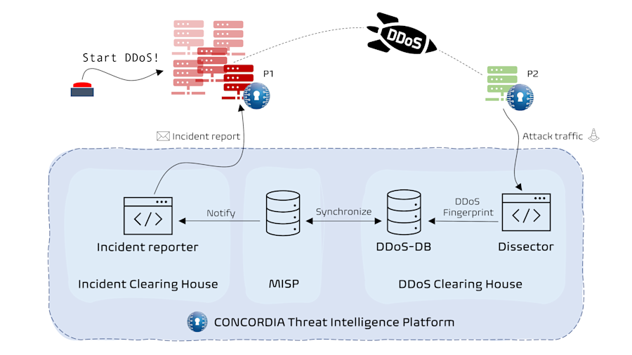 Scenario voor de demonstratie van het CONCORDIA Threat Intelligence Platform tijdens COD2022.
