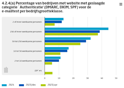 Bar chart showing the percentage of companies with websites that passed the 'Authentication' category (DMARC, DKIM, SPF) for the email test by company size category.