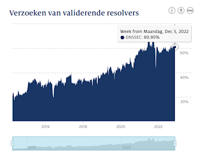 Screenshot van de website stats.sidnlabs.nl van de grafiek die het aantal verzoeken van validerende resolvers naar .nl-domeinnamen laat zien per 05-12-2022.