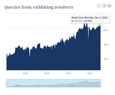 Screenshot from the website stats.sidnlabs.nl of the graph showing the number of requests from validating resolvers to .nl domain names as of 05-12-2022.