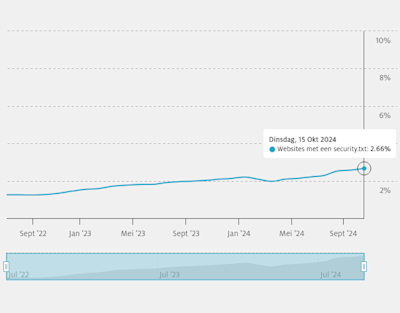 Graph from stats.sidnlabs.nl showing the adoption of the internet standard security.txt in the .nl zone as of 15-10-2024: 2.66%