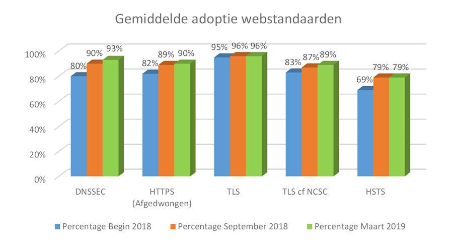 Bar graph showing the average adoption of web standards