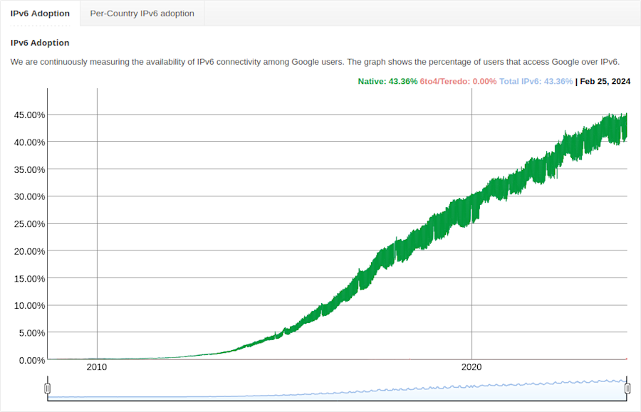 Worldwide client-side IPv6 usage.