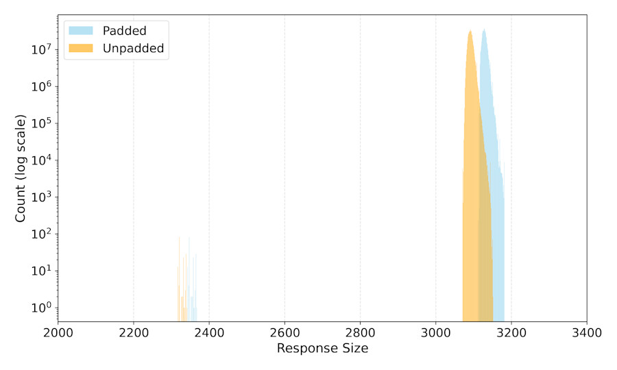 Histogram van het aantal responses per grootte gedurende 1 dag (op een logaritmische schaal) voor Falcon-512-DNSSEC-responses met een NXDOMAIN-antwoord.