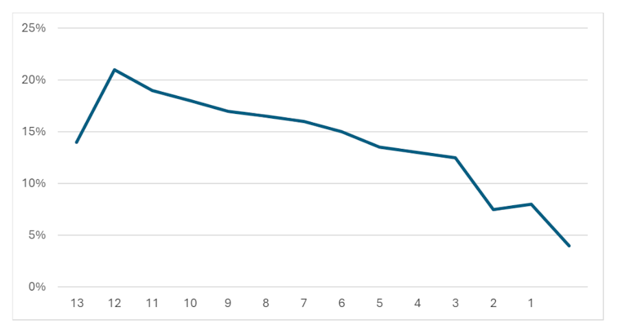 Percentage actief gebruikte domeinnamen (webcontent) in maanden voor opheffing
13	14%
12	21%
11	19%
10	18%
9	17%
8	16,50%
7	16%
6	15%
5	13,50%
4	13%
3	12,50%
2	7,50%
1	8%
0	4%