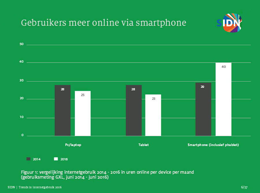 Gebruikers meer online via smartphone