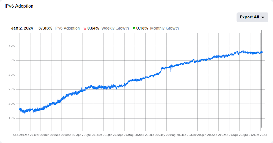 Worldwide client-side IPv6 adoption according to Facebook as of January 3, 2024.