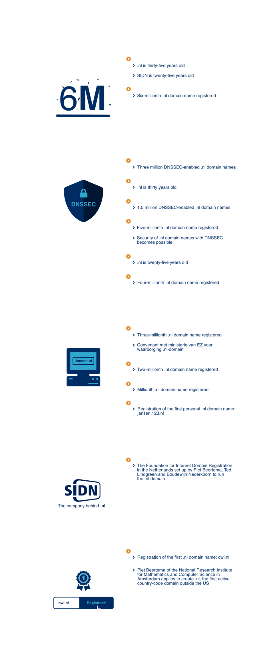 The milestones of the .nl domain from 1986 the registration of the 1st .nl domain name: cwi.nl untill 2021 in which the .nl domain will have existed for 35 years and SIDN for 25 years. 
