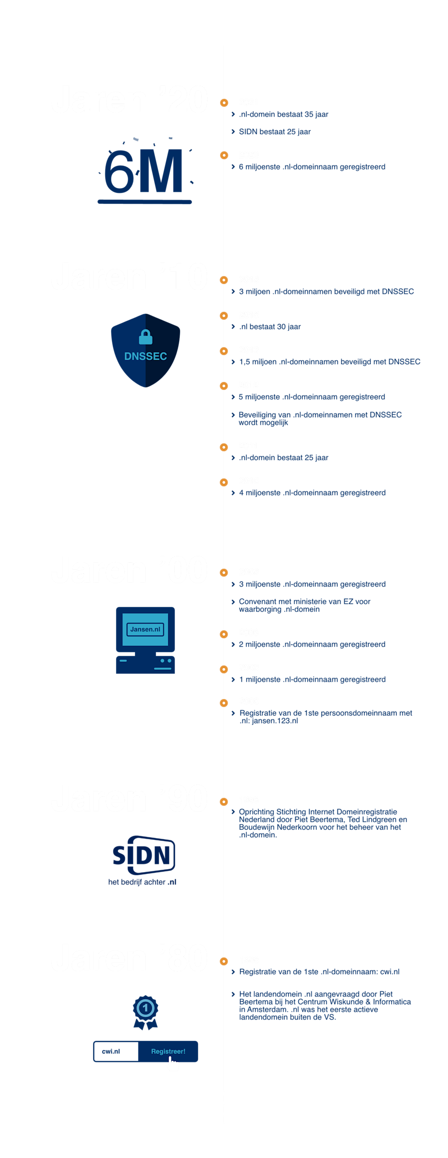 De mijlpalen van het .nl-domein van 1986, de registratie van de 1e .nl-domeinnaam: cwi.nl tot aan 2021 waarin het .nl-domein 35 jaar en SIDN 25 jaar bestaan.