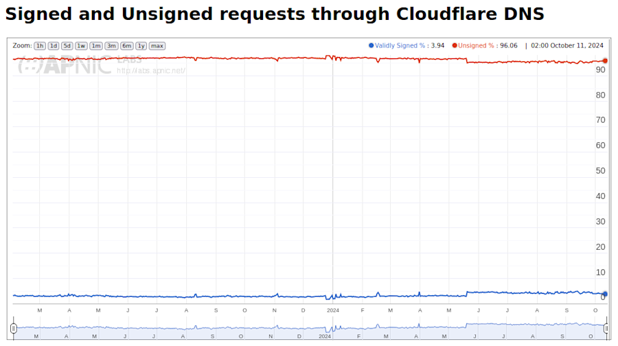 Het aandeel binnenkomende DNS-queries bij Cloudflare voor ondertekende domeinnamen. 