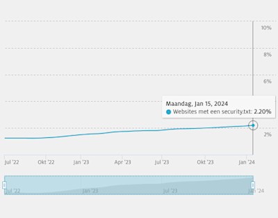 Grafiek die de adoptie van de internetstandaard security.txt binnen de .nl-zone per 15 januari 2024 laat zien. 2,2% van de zone bevatte op dat moment de standaard.