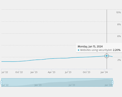 Graph showing the adoption of the internet standard security.txt within the .nl zone as of January 15, 2024. 2.2% of the zone contained the standard at that time.