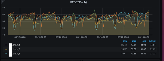 Anteater/Grafana-grafiek: RTT per autoritatieve server/IP-versie.