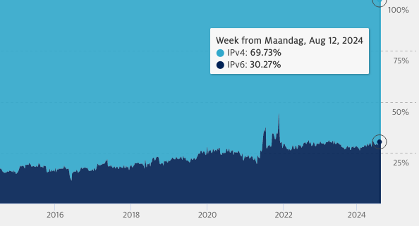 The share of resolvers querying the name servers for the .nl domain over IPv6. Source: SIDN Labs.