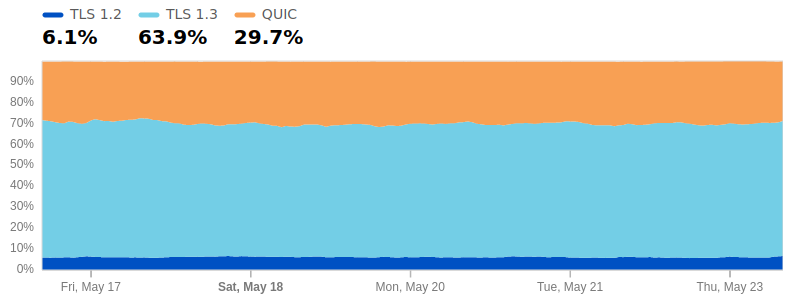 Breakdown of TLS connections by version used. [Source: Cloudflare] 