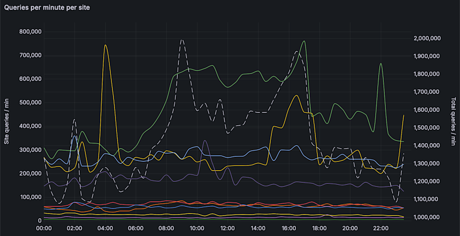 Number of DNS queries per minute, per name server.