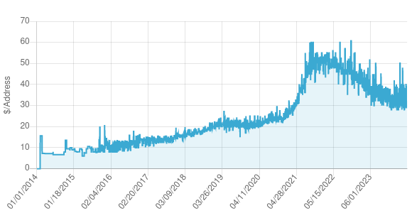 Line chart showing the prices of IPv4 addresses (address blocks /17 and smaller) as of June 10, 2024.